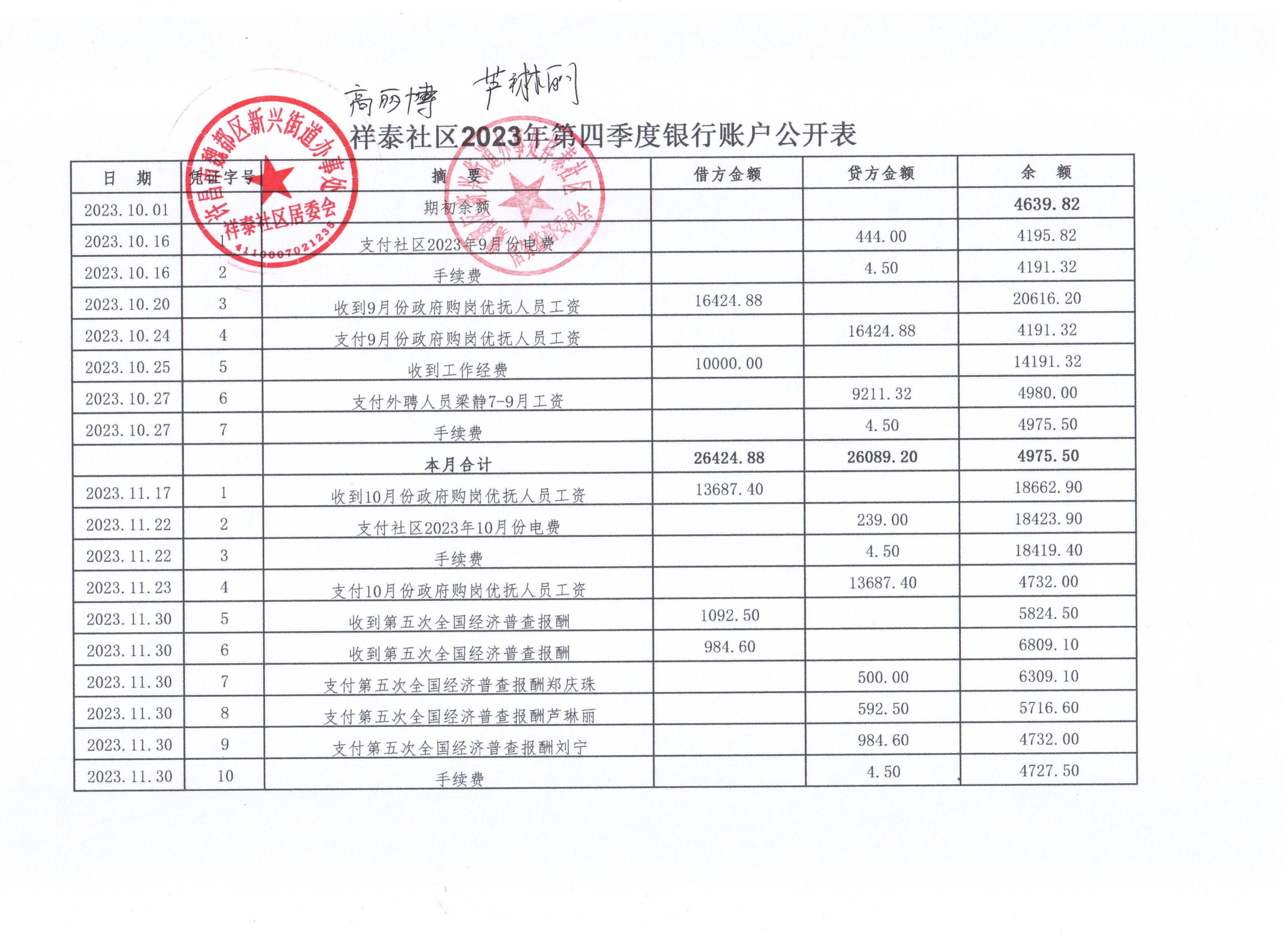 新兴办事处祥泰社区2023年第四季度银行存款账户收支公开表